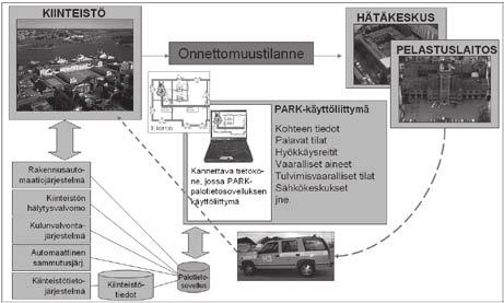 Kuva 2. Pelastusautoon raportoiva kiinteistö (PARK).