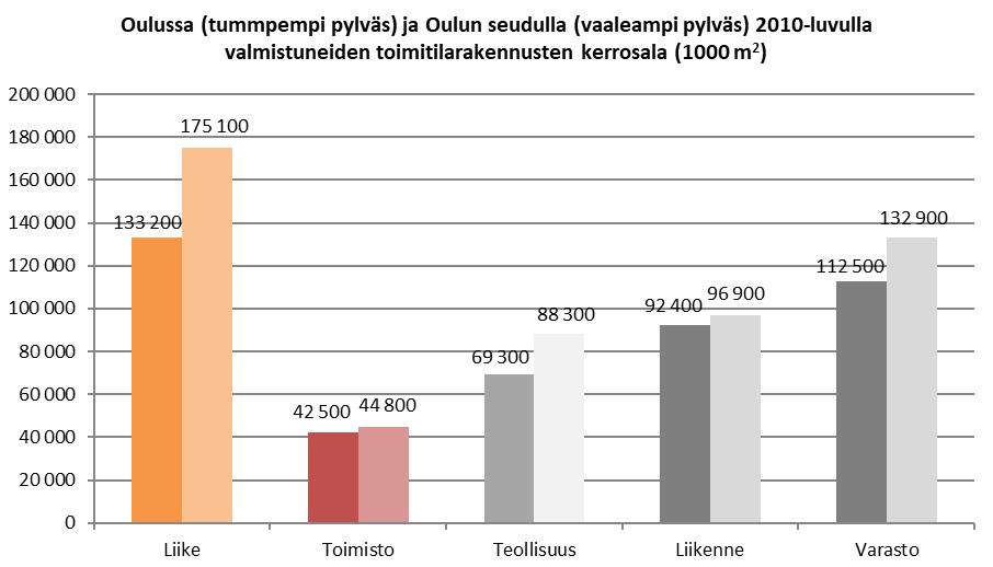 Oulun toimitilarakennusten kerrosalasta oli liikerakennuksia (C) noin 0,9 miljoonaa m 2 (27 %), teollisuusrakennuksia (J) noin 0,9 milj. m 2 (25 %), toimistorakennuksia (D) noin 0,7 milj.