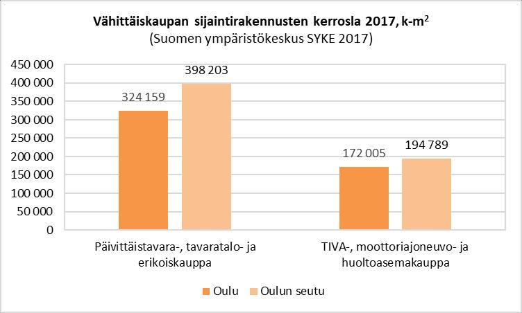 FCG SUUNNITTELU JA TEKNIIKKA OY Loppuraportti 14 (44) Suomen ympäristökeskuksen kokoamien tietojen mukaan Oulun seudulla oli vuoden 2017 lopussa vähittäiskaupan sijaintirakennusten kerrosalaa noin