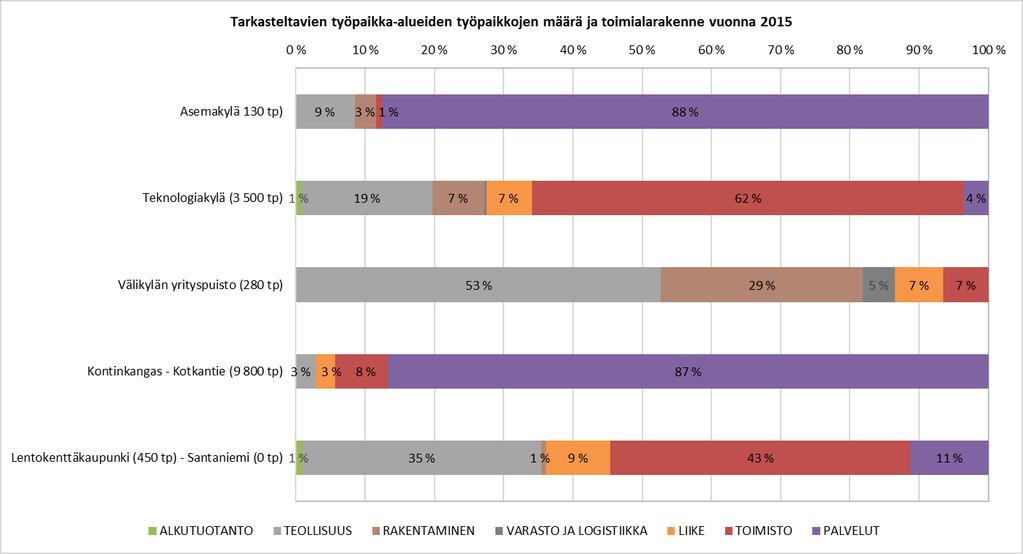 FCG SUUNNITTELU JA TEKNIIKKA OY Loppuraportti 25 (44) Kuva 21: Tarkasteltavien työpaikka-alueiden vuonna 2010 ja sen jälkeen valmistuneiden toimitilarakennusten kerrosala (Rakennustiedot Oulun