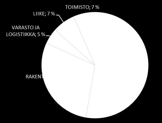 Toimitilarakennusten kerrosala 2017 Alueen itä- ja pohjoisosassa on teollisuusrakennuksia sekä muutama toimisto- ja liikerakennus.