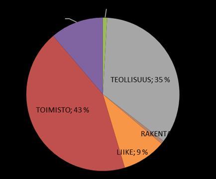 FCG SUUNNITTELU JA TEKNIIKKA OY Loppuraportti 28 (44) 4.