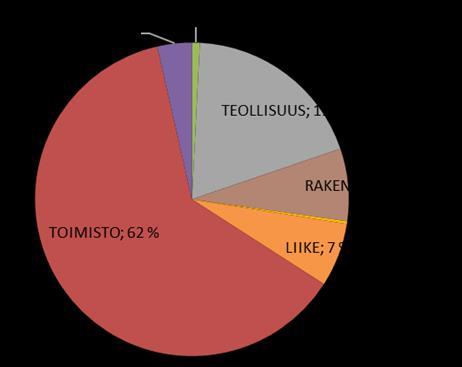 Toimitilarakennusten kerrosala 2017 Alueella on tällä hetkellä toimisto-, teollisuus- sekä opetus- ja hoitoalan rakennuksia.