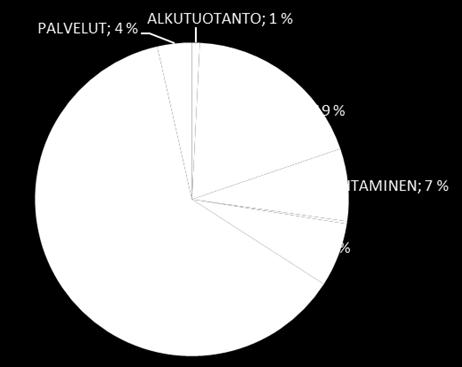 Kerrosalasta noin 13 200 k-m 2 on valmistunut 2010 tai sen jälkeen. Alueen työpaikat 2015 Alueella oli vuoden 2015 lopussa noin 3 500 työpaikkaa.