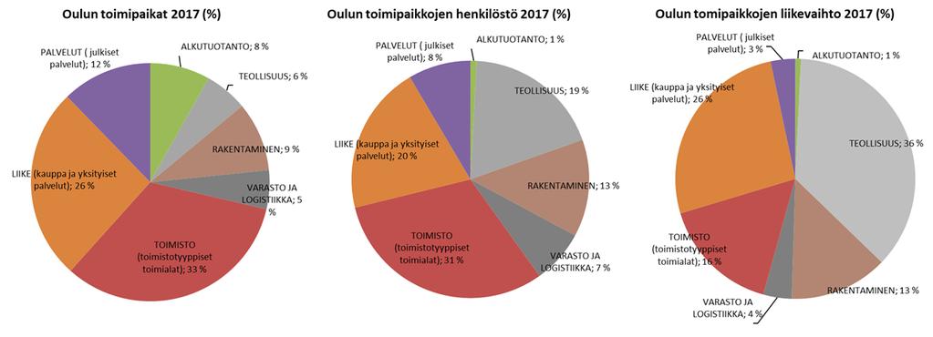 FCG SUUNNITTELU JA TEKNIIKKA OY Loppuraportti 6 (44) Kuva 3: Oulun toimipaikkojen, henkilöstön ja liikevaihdon osuudet (%) toimialaryhmittäin vuonna 20