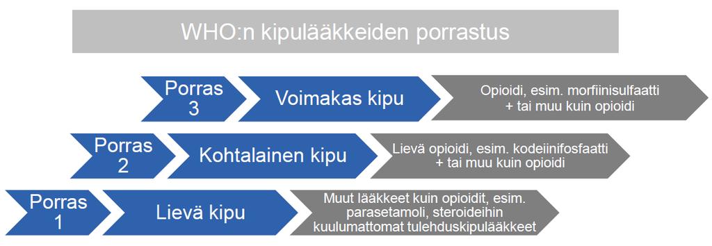 Käy läpi Maailman Terveysjärjestö WHO:n (World Health Organization) porrasteinen kivun hoitomalli (kuvio 3) ja piirrä se yksinkertaistettuna myös fläppitaululle.