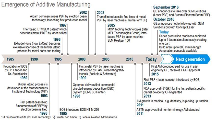 11 3 LISÄÄVÄ VALMISTUS YLEISESTI 3.1 Lisäävä valmistus maailmalla Lisäävää valmistusta on aloitettu käyttämään teollisissa sovellutuksissa 1980-luvun alusta.