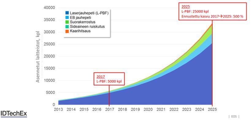 12 Kuva 3. Asennetut teolliset laitteistot maailmanlaajuisesti (Piili 2017) Laitteistojen määrän ennustetaan kasvavan eksponentiaalisesti.