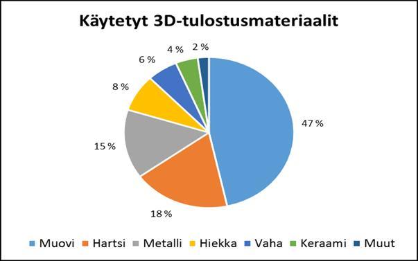 13 Kuva 5. 3D-tulostuksen käyttösovellukset maailmalla (Culpteo 2017) Lisäävän valmistuksen käyttösovelluksia on eniten käytössä prototypointi- ja konseptointi töissä.