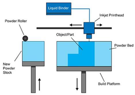 18 4.1.1 Sideaineen suihkutus (Binder Jetting) Sideaineen suihkutuksessa nestemäistä sidosainetta suihkutetaan tulostuspään läpi ohuelti levitettyyn jauhemateriaalikerrokseen liittämään aineet yhteen.