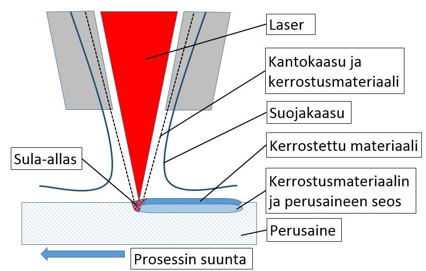 19 Kuva 11. Suorakerrostus.