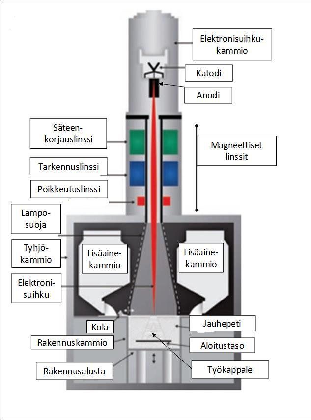 23 Electron beam melting (EBM) Jauhepetisulatus prosessi, jossa rakennusalustaa lasketaan kerros kerrokselta. Toimintaperiaate samanlainen kuin Selective laser melting (SLM) menetelmässä.
