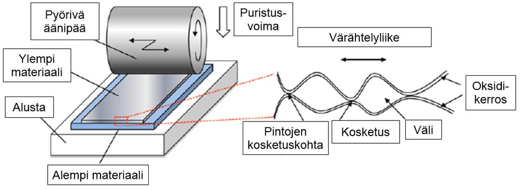 (2016) Ultrasonic Additive Manufacturing (UAM) Ultraääni lisäävä valmistus prosessi käyttää arkkeja tai nauhoja, jotka hitsataan yhteen ultraäänihitsauksella.