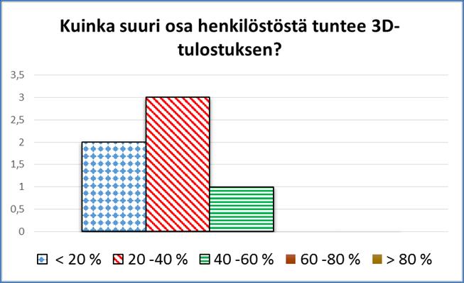 35 Metallien 3D-tulostaminen kiinnosti yrityksiä eniten. Seuraavana oli muovien tulostaminen. Myös uusille komposiitti- ja kierrätysmateriaaleille oli jonkin verran kiinnostusta.