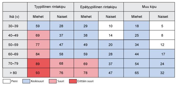 5 Kuva 1. Stabiilin sepelvaltimotaudin ennakkotodennäköisyys prosentteina ikäryhmittäin ja rintakivun tyypin mukaan (5).