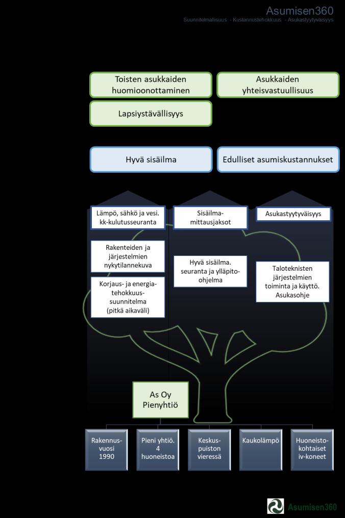 Asumisen360 Asuinkiinteistön