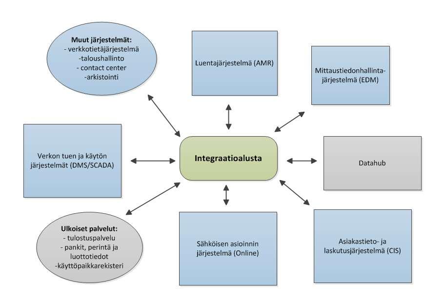 28 Keskeisimmät muutokset asiakastietojärjestelmässä ja mittaustiedonhallintajärjestelmässä ovat nykyisten sanomaliikennepalveluiden alasajo sekä uusi rajapinta datahubiin.