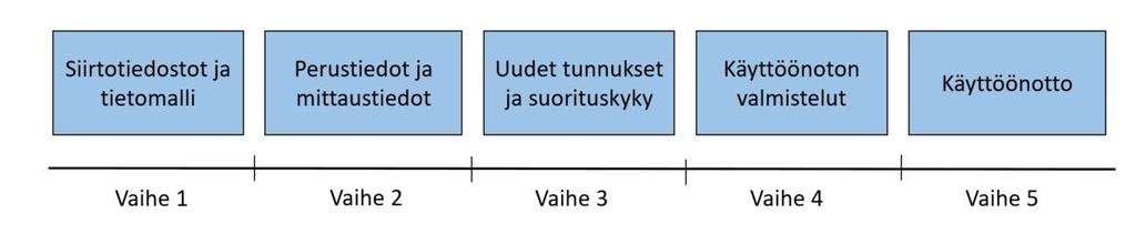 40 Jakeluverkonhaltijan vastuulla on konvertoida datahubiin kaikkien voimassa olevien, tulevien sekä alle kuusi viikkoa sitten päättyneiden verkkosopimusten asiakas- ja sopimustiedot.