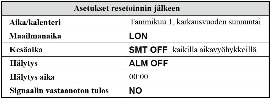 Kellon resetointi Jos kello ei toimi oikein, voit resetoida kaikki asetukset. Jos akussa on vain vähän virtaa jäljellä, lataa ensin. 1.