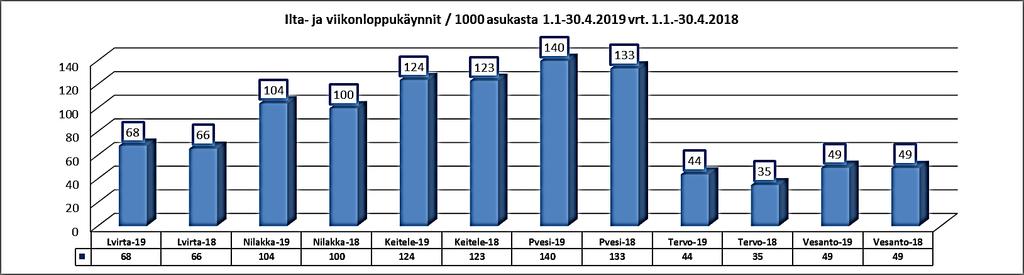 Numero 11 (19) Kuvio 7. Ilta- ja viikonloppuvastaanottokäynnit /1000 asukasta 1.1 30.4.2019 vrt. 1.1.-30.4.2018 2.3.2 Laitoshoito Leppävirran palvelukeskuksen vuodeosastojen kova kuormitus on jatkunut myös alkuvuonna 2019.