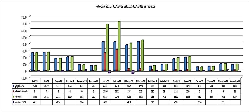 Numero 12 (19) potilaat on hoidettu Keiteleen osastolla. Vuodeosastoilla on käytössä Rafaela-hoitoisuusluokitus.