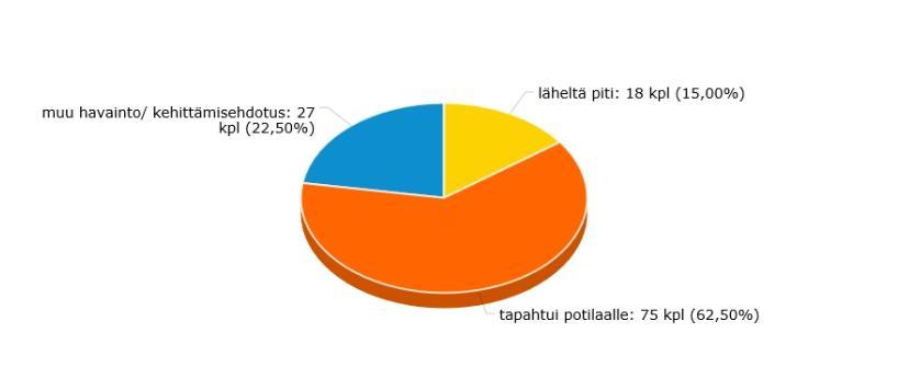 Numero 5 (19) Potilasasiamiestoiminta Potilasasiamiehen raportoinnin mukaisesti huhtikuun loppuun mennessä hänelle tuli yhteydenottoja yhteensä 7 kappaletta (n = 6 v. 2018).