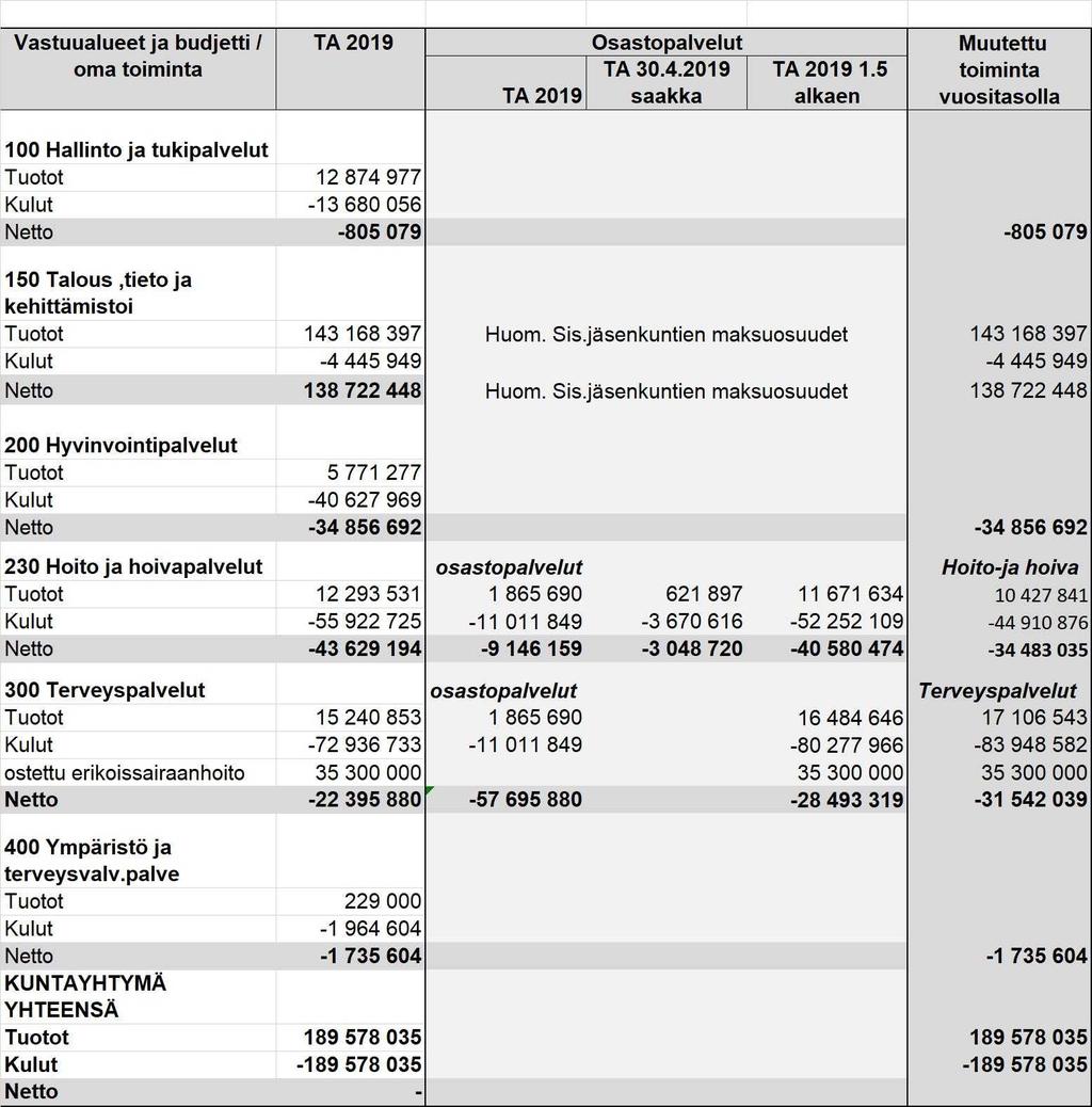 Ylä-Savon SOTE kuntayhtymä Pöytäkirja 2/2019 21 (25) Yhtymähallitus 63 26.03.2019 Yhtymävaltuusto 14 01.04.