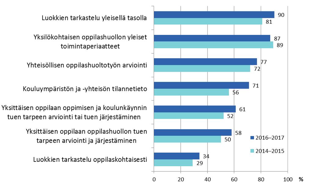 Koulun opiskeluhuoltoryhmässä käsiteltyjä