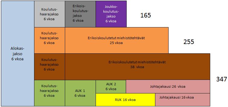 347 VUOROKAUDEN PALVELUS Kaikki johtajat palvelevat 347 vuorokautta. Lisäksi kaikkein vaativimmat miehistötehtävät kestävät 347 vuorokautta.