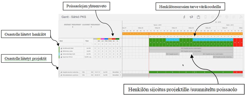 Ohjelmisto osaa älykkäästi vertailla projekteille liitettyjä osastoja ja tehtäviä. Niiden perusteella se poimii aikataulutuksista resurssoinnit, ja ohjaa ne yhteen taulukkoon.