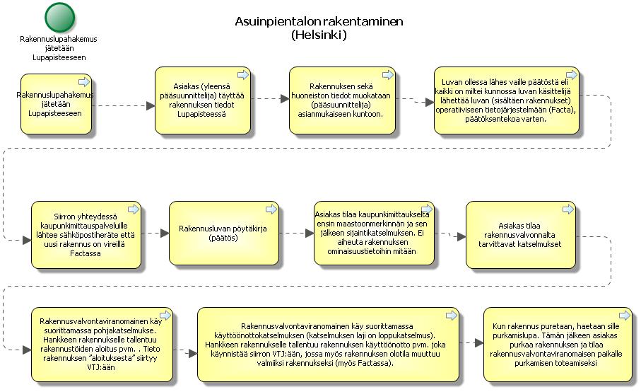 Kuva 2. Asuinpientalon rakentaminen, Helsingin kaupunki.