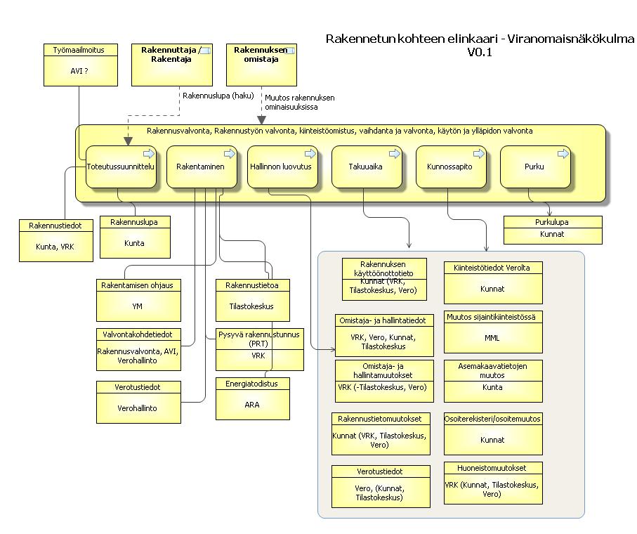 Kuva 5. Rakennetun kohteen elinkaari viranomaisnäkökulmasta. 4.