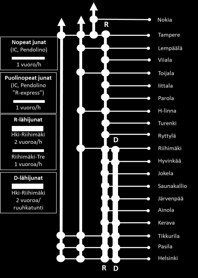 ajaa junia vapaana olevalle laiturille + Lempäälän aseman parantaminen Uusi laituri mahdollistaa poikkeustilanteissa teoreettisesti