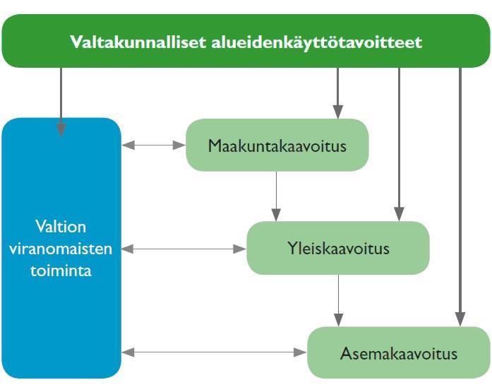 MAANKÄYTÖN SUUNNITTELUJÄRJESTELMÄ Maankäytön suunnittelujärjestelmän lähtökohtana on tarkentuva suunnittelu, jossa valtakunnalliset alueidenkäyttötavoitteet sekä yleispiirteiset kaavat, eli