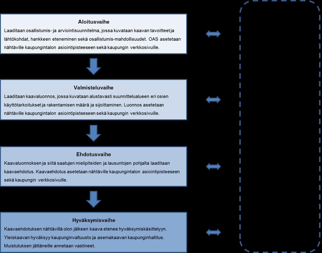 KAAVOITUSPROSESSI JA OSALLISTUMINEN Keuruulla kaavat (yleiskaava ja asemakaava) tulevat vireille kaupungin omasta tai maanomistajan aloitteesta.