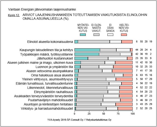 12(17) Tarkasteltaessa mistä elementeistä edellä esitetty kokonaiskäsitys on muodostunut, voidaan vastausten perusteella todeta, että kyselyyn vastanneet arvioivat jätevoimalan laajennushankkeen
