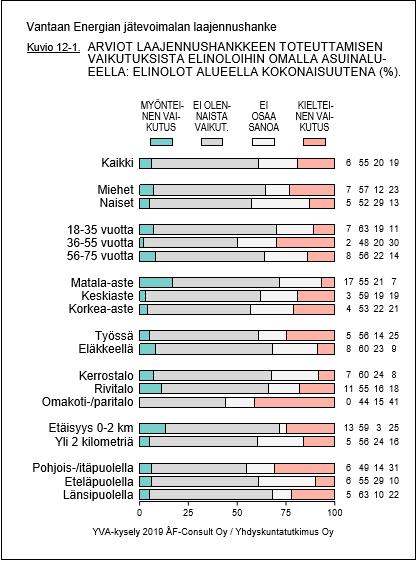 13(17) Kuva 12. Asukaskyselyyn vastanneiden arviot laajennuksen vaikutuksista elinoloihin omalla asuinalueellaan eriteltynä taustamuuttujittain.