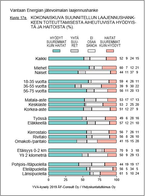 14(17) taukset olivat jakautuneet kahtia selvemmin kuin naispuolisilla vastaajilla.