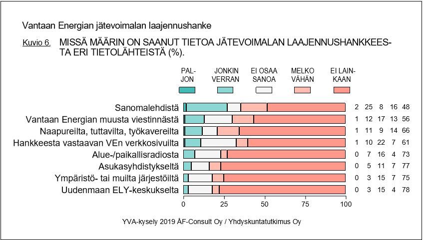 6(17) Tietolähteistä parhaita olivat sanomalehdet, joista noin neljännes vastanneista oli saanut paljon tai jonkin verran tietoa (Kuva 4).