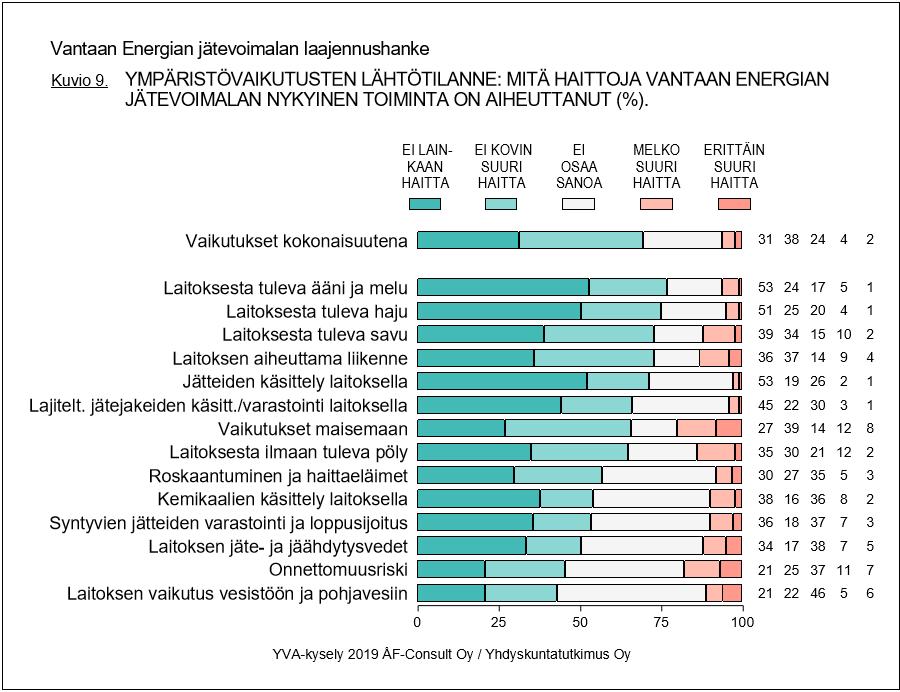 8(17) Kuva 6. Asukaskyselyyn vastanneiden näkemykset laitospaikalla olevan jätevoimalan aiheuttamista haitoista. Numero kuviossa viittaa kysymyksen numeroon kyselylomakkeessa, ks. liite 1. Bild 6.