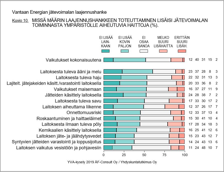 9(17) Kuva 7. Asukaskyselyyn vastanneiden arviot laajennuksen ympäristövaikutuksista omassa elinympäristössään. Numero kuviossa viittaa kysymyksen numeroon kyselylomakkeessa, ks. liite 1. Bild 7.