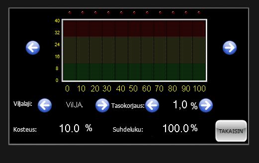 3.1 TASOKORJAUS Tavallinen ja nopea keino korjata mittarin kosteuslukemaa on Tasokorjaus. Nuolinäppäimillä voi käyrää nostaa tai laskea 0,1 % portaissa.