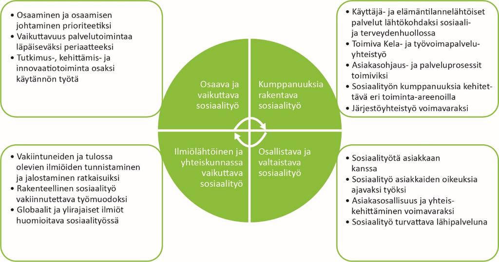 6 Tiekartta aikuisten parissa tehtävän sosiaalityön uudistamiseksi Visio: Sosiaalityö 2030 Tulevaisuuden sosiaalityö toimii mahdollisimman lähellä ihmisten elämänpiiriä.