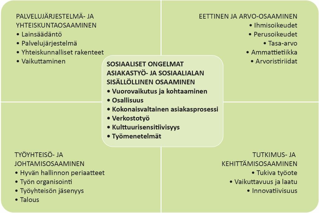 Kuvatut ulottuvuudet vastaavat selvitystyössä tunnistettuja sosiaalityön käytännön osaamisalueita, mutta myös osaamistarpeita.
