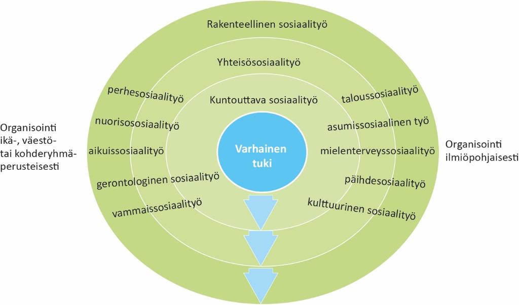 vuustiedon kumuloitumiseen, ammatillisen osaamisen kehittymiseen ja monialaisuuteen liittyviä pulmia sekä vaikutetaan sosiaalityötekijän ammatin vetovoimaan ja työhyvinvointiin.