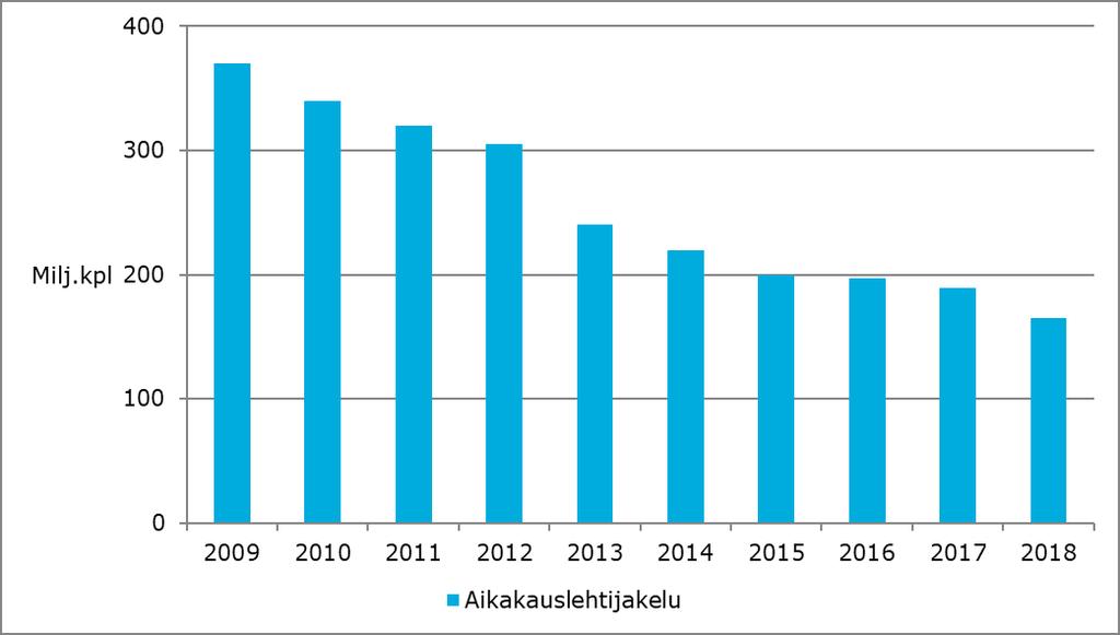 12 (25) 2018 välillä runsaat 4 prosenttia. Tilattavien päivälehtien nettotuloista vasta 10 prosenttia tulee digitaalisesta sisällöstä ja loput printistä.