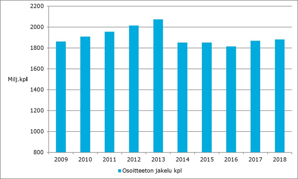 14 (25) Osoitteettoman jakelun arvioitu kokonaismäärä Pakettilähetykset Pakettien määrä jatkoi reippaassa kasvussa vuonna 2018, kasvuvauhdin arvioidaan olleen runsaan 10 prosentin luokkaa edelliseen