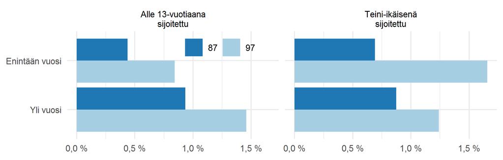 Vuosina 1987 ja 1997 syntyneiden lasten