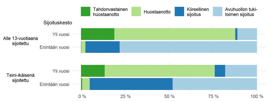 Vuonna 1997 syntyneiden lasten sijoitukset