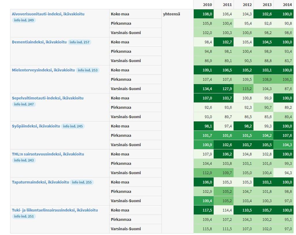 Taulukko 4: THL:n ikävakioitu sairastavuusindeksi Varsinais-Suomen alueella, vertailuna Pirkanmaa ja koko maa THL:n sairastavuusindeksin avulla (Taulukko 4) kuvataan alueiden väestön sairastavuutta